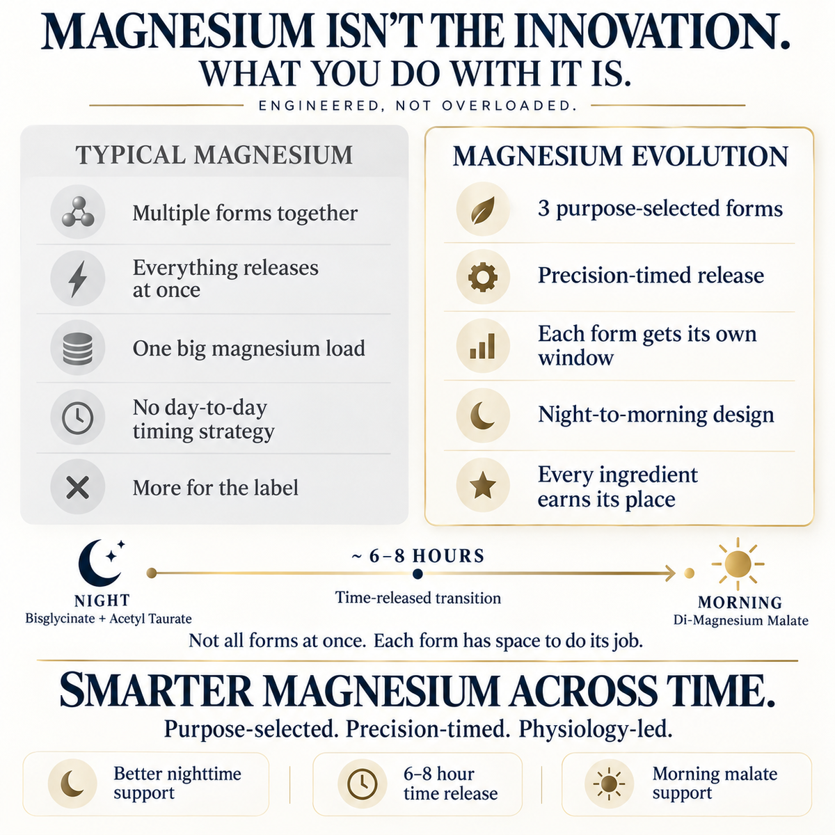 Magnesium Evolution